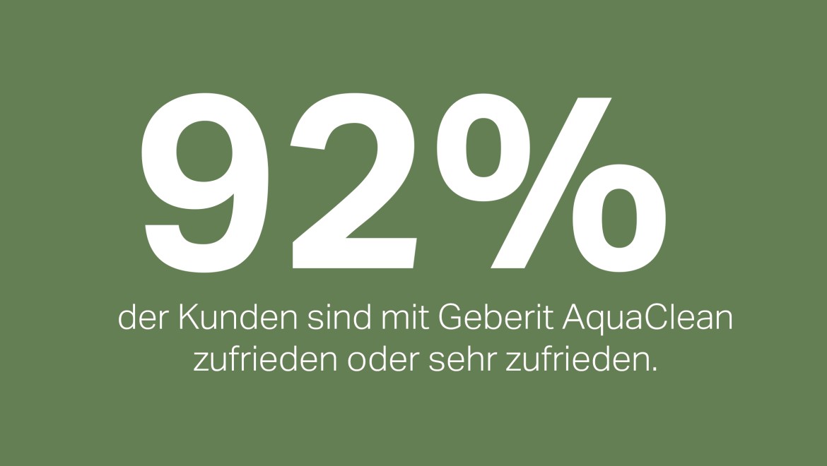 92% zadovoljnih Geberit AquaClean tuš WC uređajima