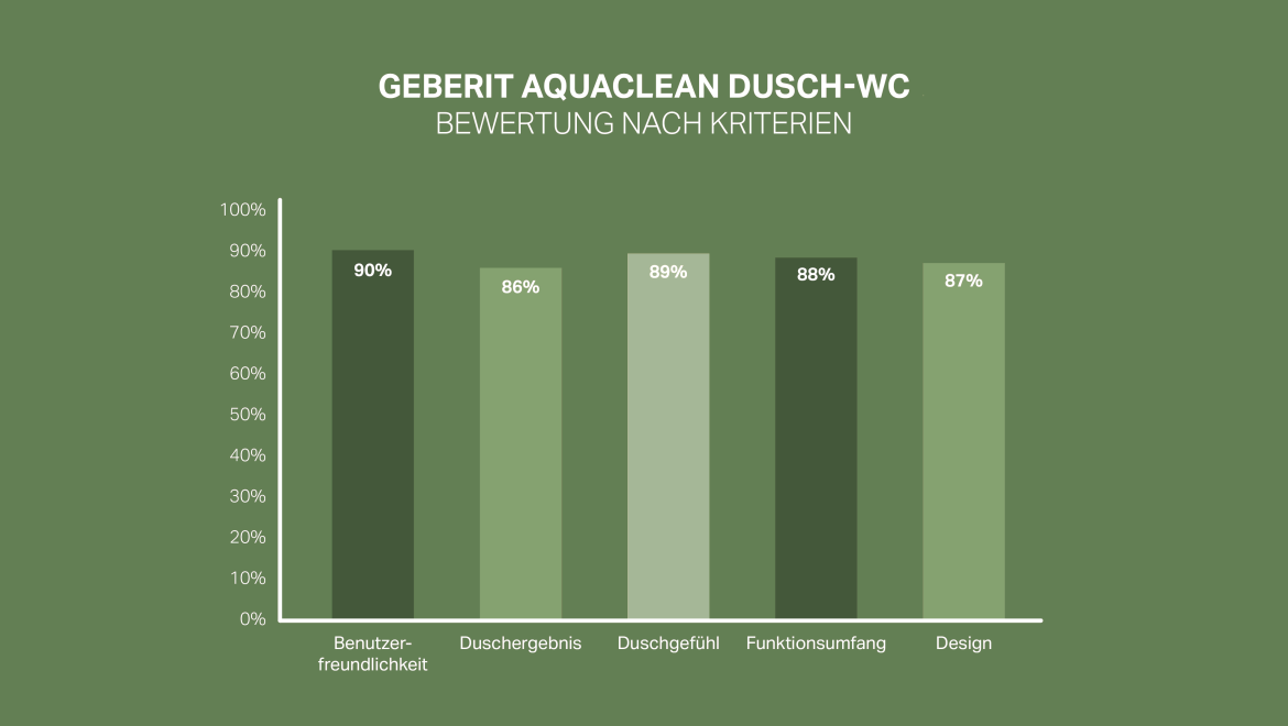 Skala zadovoljstva kupaca za Geberit AquaClean