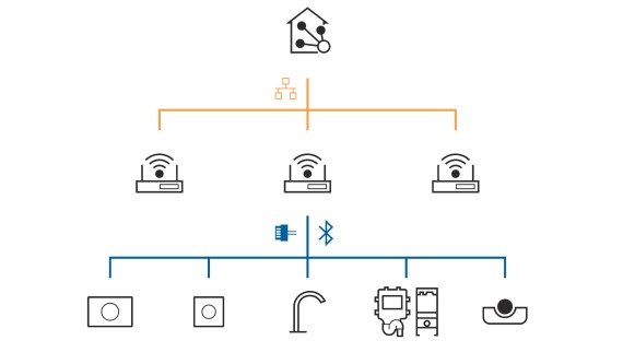 Geberit Connect za povezivanje sa sistemom automatizacije zgrada