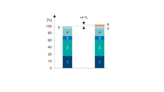 1: Sanitarna instalacija; 2: Malterisanje, farbanje i stolarija; 3: Električna instalacija; 4: Popločavanje; 5: Razno; 6: Geberit Connect