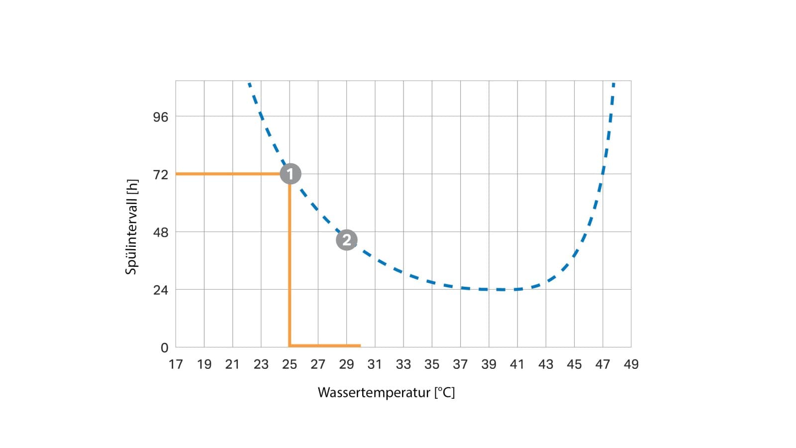 Kriva intervala ispiranja zavisna od temperature Kriva intervala ispiranja zavisna od temperature